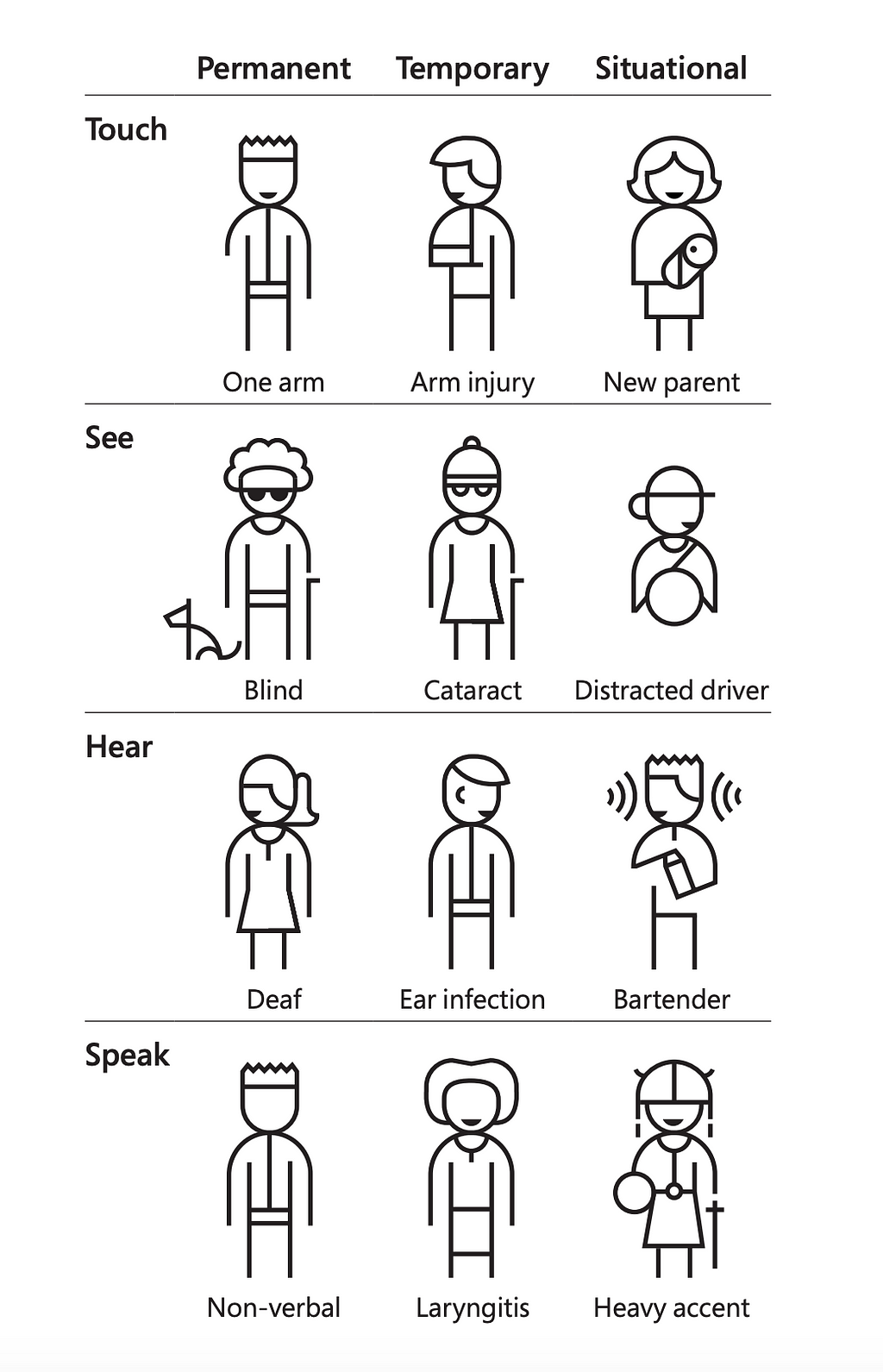 An illustration done by Microsoft Inclusive Design showing different levels of exclusion: Permanent, Temporary and Situational impairments.
