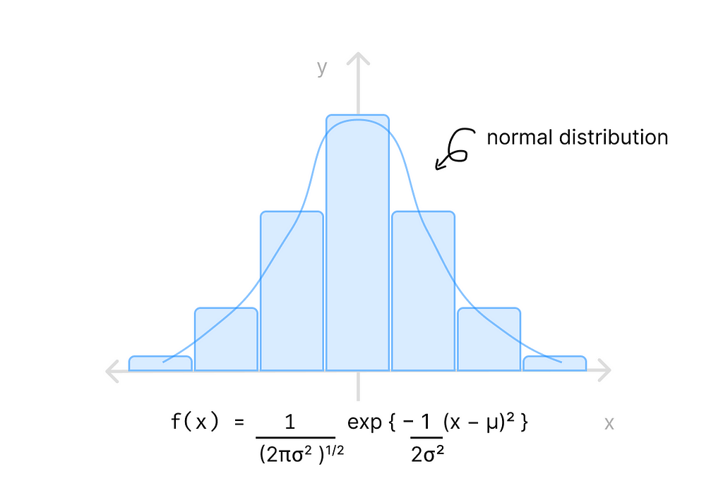 image showing normal distribution