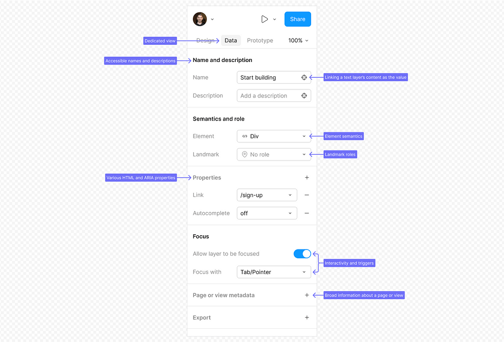 An overview of the data panel, highlighting areas: the dedicated panel, a section for accessible names/descriptions with the ability to visually link a layer to these fields, element semantics and roles, html properties, focus, and metadata about the page or view.