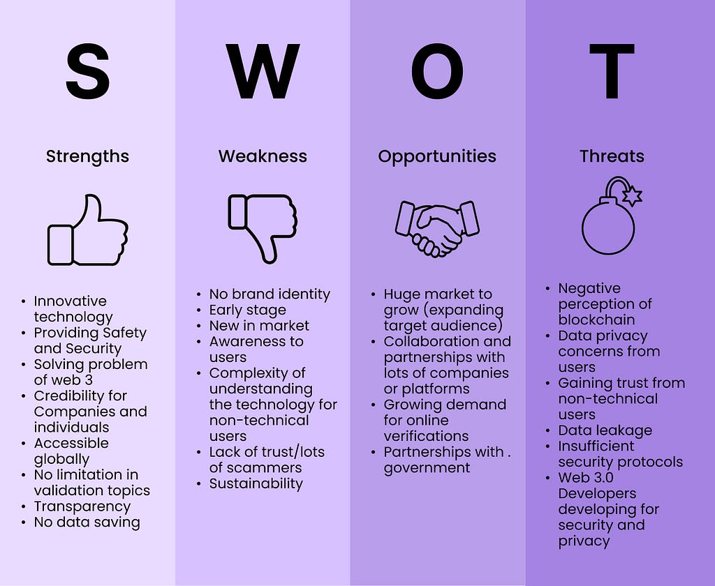 Strengths: Innovative technology, Accessible globally, Variety, Transparency, No data saving. Weaknesses: No brand identity, Early stage, New in market, Complexity of understanding the technology for non-technical users, Sustainability. Opportunities: Collaboration and partnerships with lots of companies or platforms, Growing demand for online verifications. Threats: Negative perception of blockchain, Gaining trust from non-technical users, Insufficient security protocols, Direct competitors