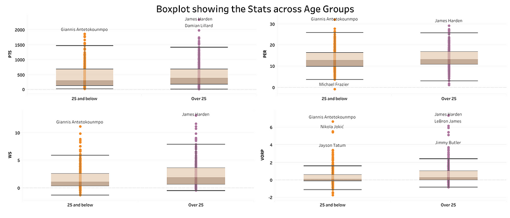 Boxplot showing the stats across Age groups
