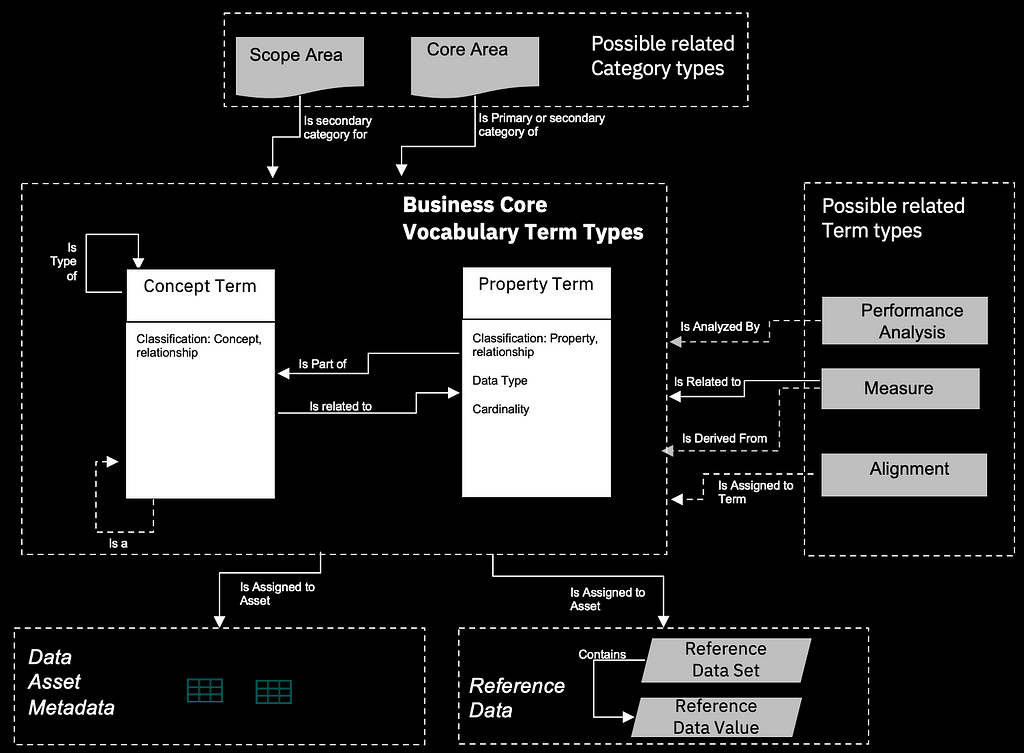 the outline of business core vocabulary and relationships: 1) term types such as concept terms and property terms, 2) possible related term types such as performance analysis, measure, and alignment, 3) possible related category types, such as scope area and core area, 4) data asset management, and reference data such as reference data sets and reference data values