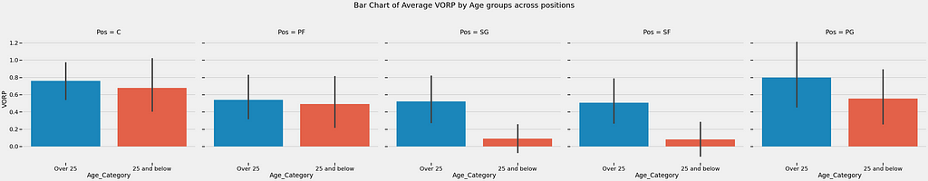 Bar Chart of Average Value Over Replacement Player (VORP) by Age Groups across NBA positions