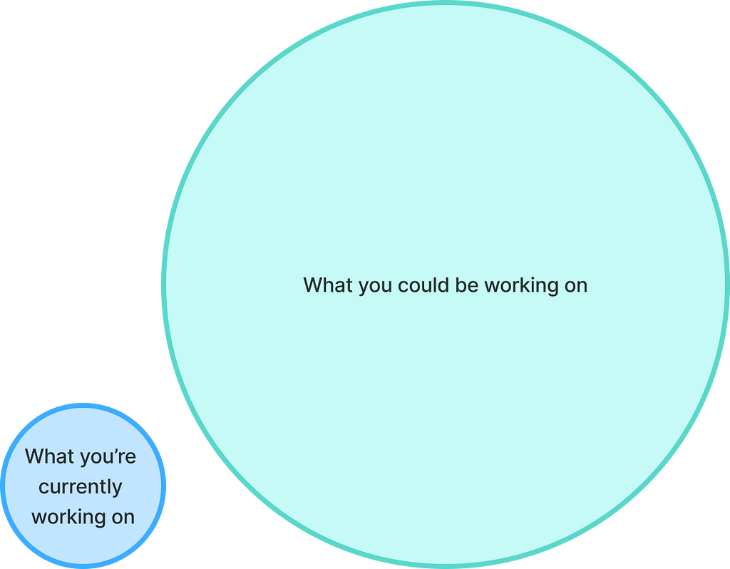 Diagram showing the work content designers could be doing is much greater than what they actually are working on