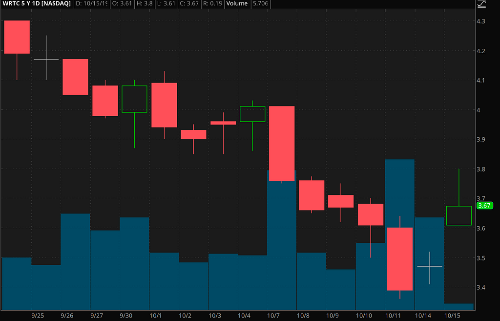 penny stocks to watch WRTC