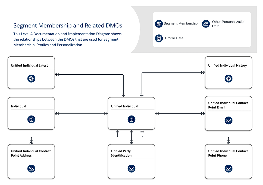 Level 4 Diagram showing the DMOs related to Segment Membership