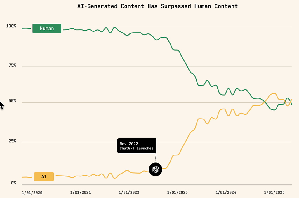 Line chart titled ‘AI-Generated Content Has Surpassed Human Content’ (2020–2025). A green ‘Human’ line starts near 100% and steadily declines to around 50%, while a yellow ‘AI’ line starts near 0% and rises sharply after late 2022 to roughly 50%, crossing the human line around 2024–2025. A callout marks ‘Nov 2022 — ChatGPT Launches.’