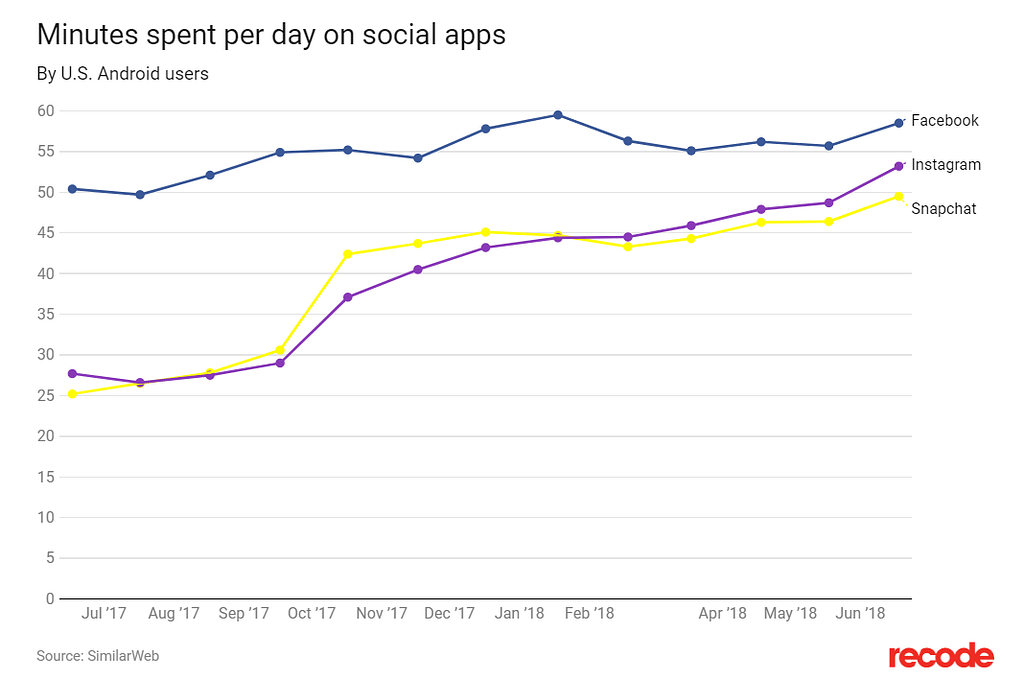 Minutes spent per day on social apps shows an increase for Instagram, Facebook and Snapchat going as high as 60 minutes.