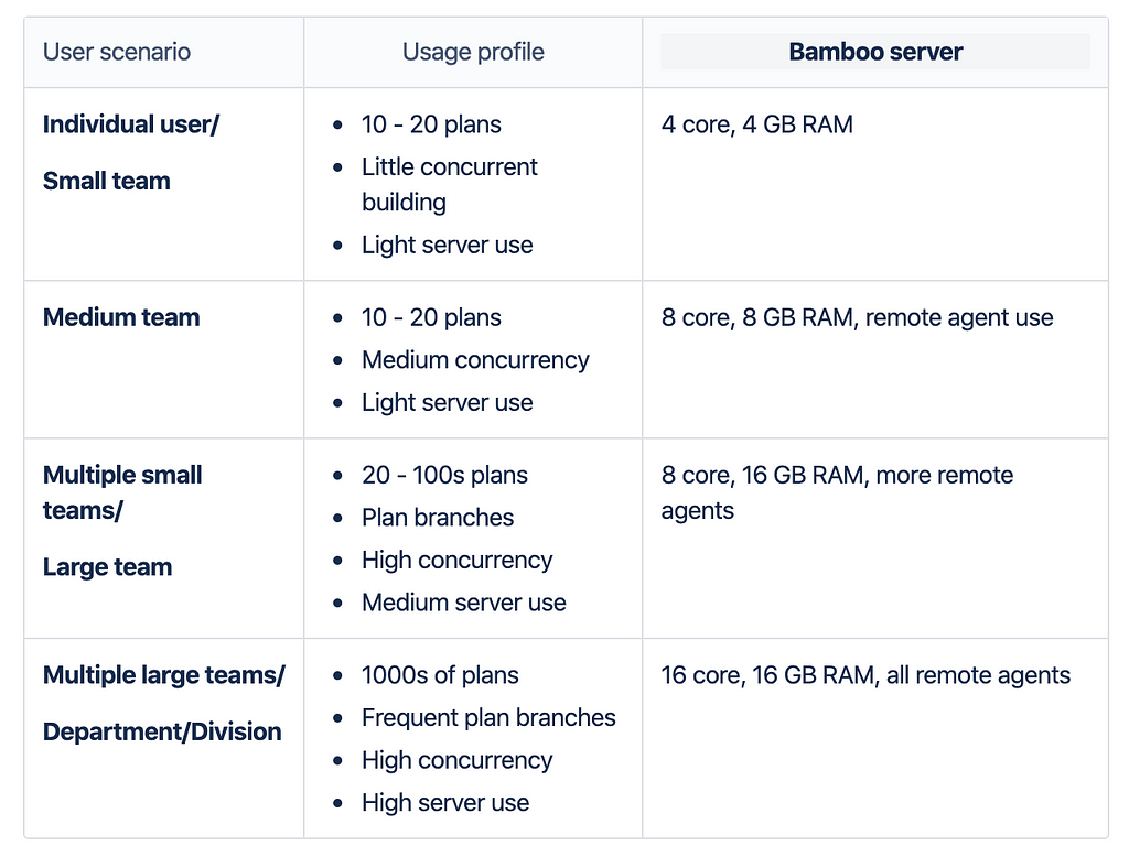 Bamboo Systems Requirements — Source: https://confluence.atlassian.com/bamboo/bamboo-best-practice-system-requirements-388401