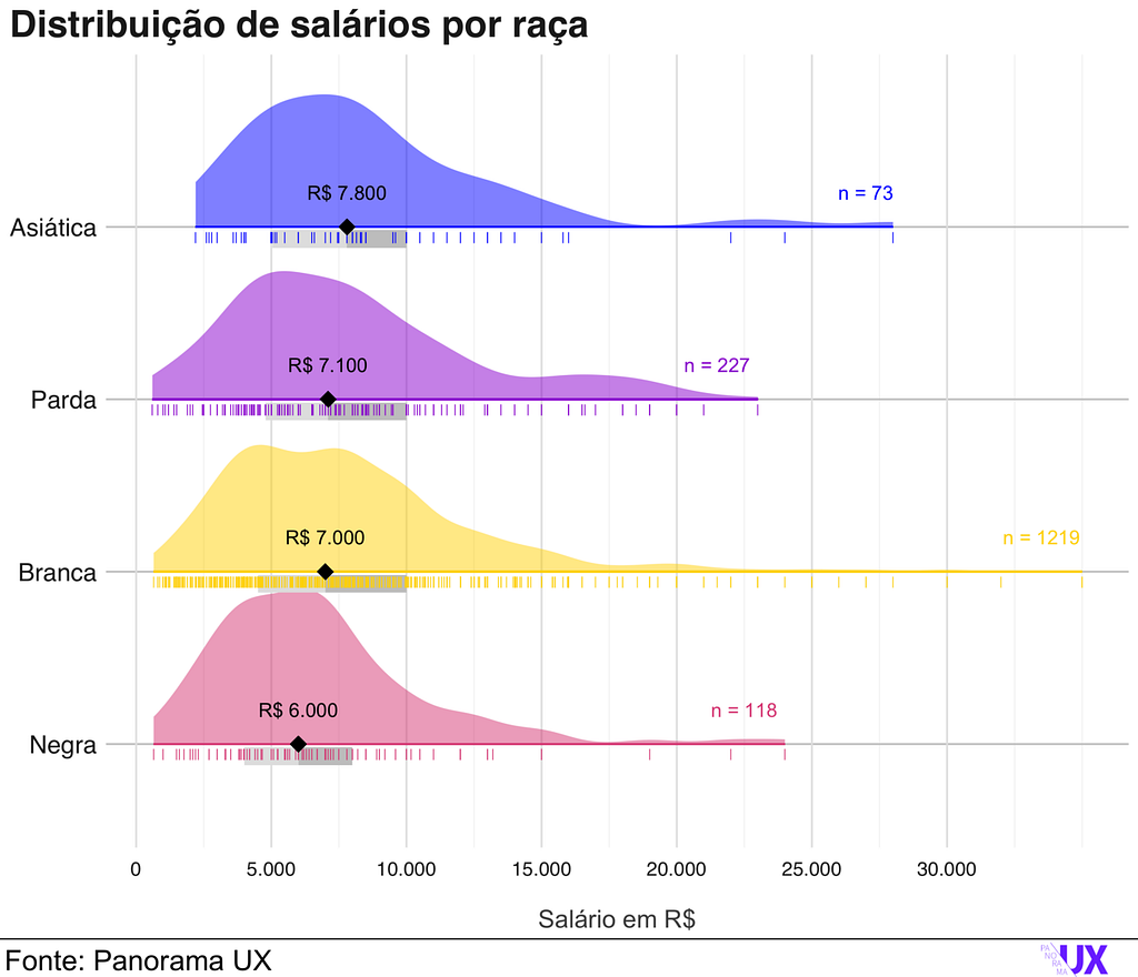 A imagem apresenta um gráfico comparativo da distribuição de salário por raças