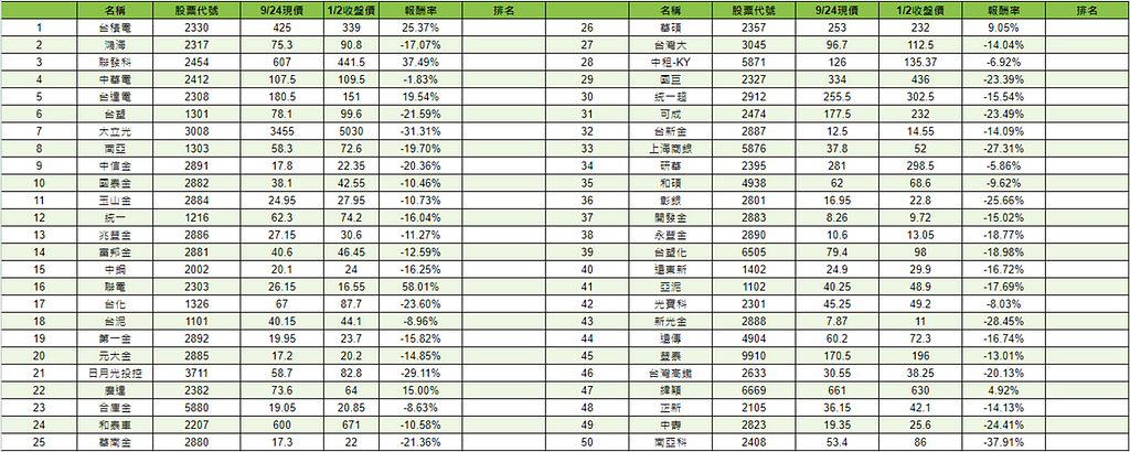 006208 只買前十大公司的選擇- Invest TOP 10 stocks