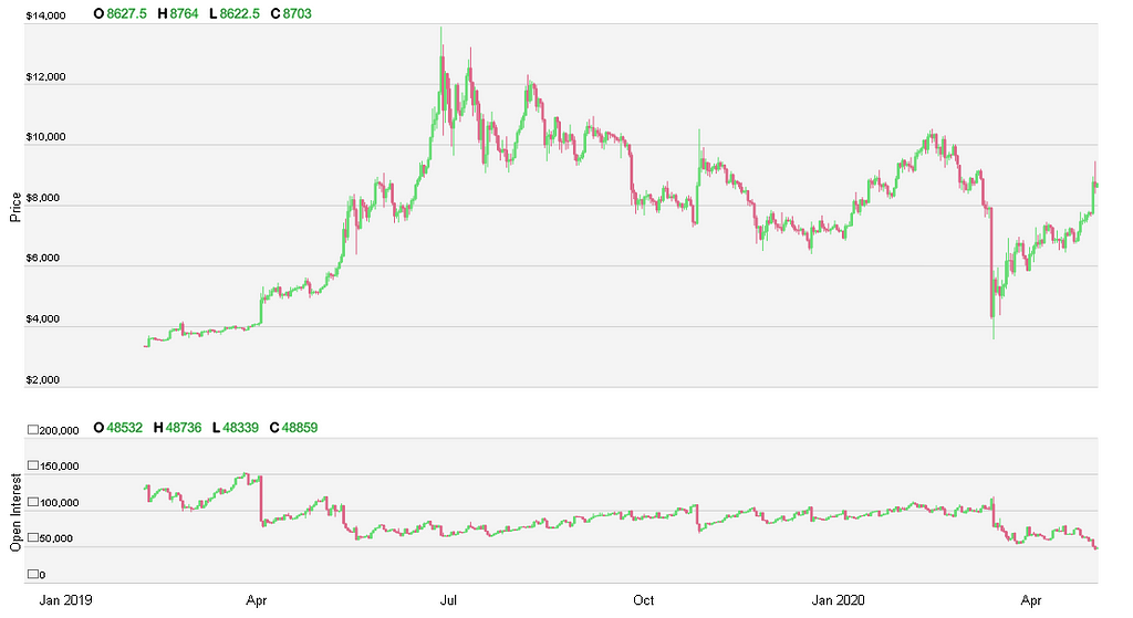 BitMEX open interest VS Bitcoin Spot price