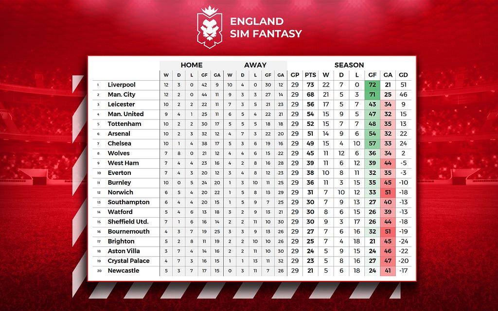 England Sim Fantasy: the Results of Gameweek 29