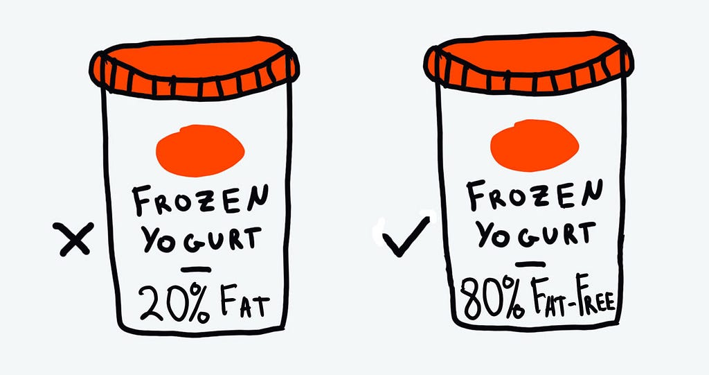 Frozen Yogurt 20% Fat vs Frozen Yogurte 80% Fat-Free