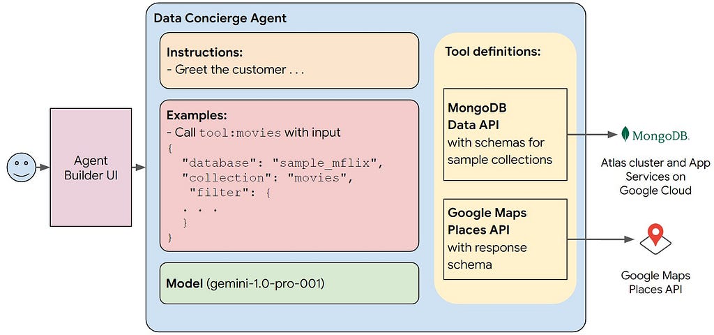 The agent app takes user input, provided tools, prepared instructions and examples to generate tool invocations for retrieval-augmented generation.