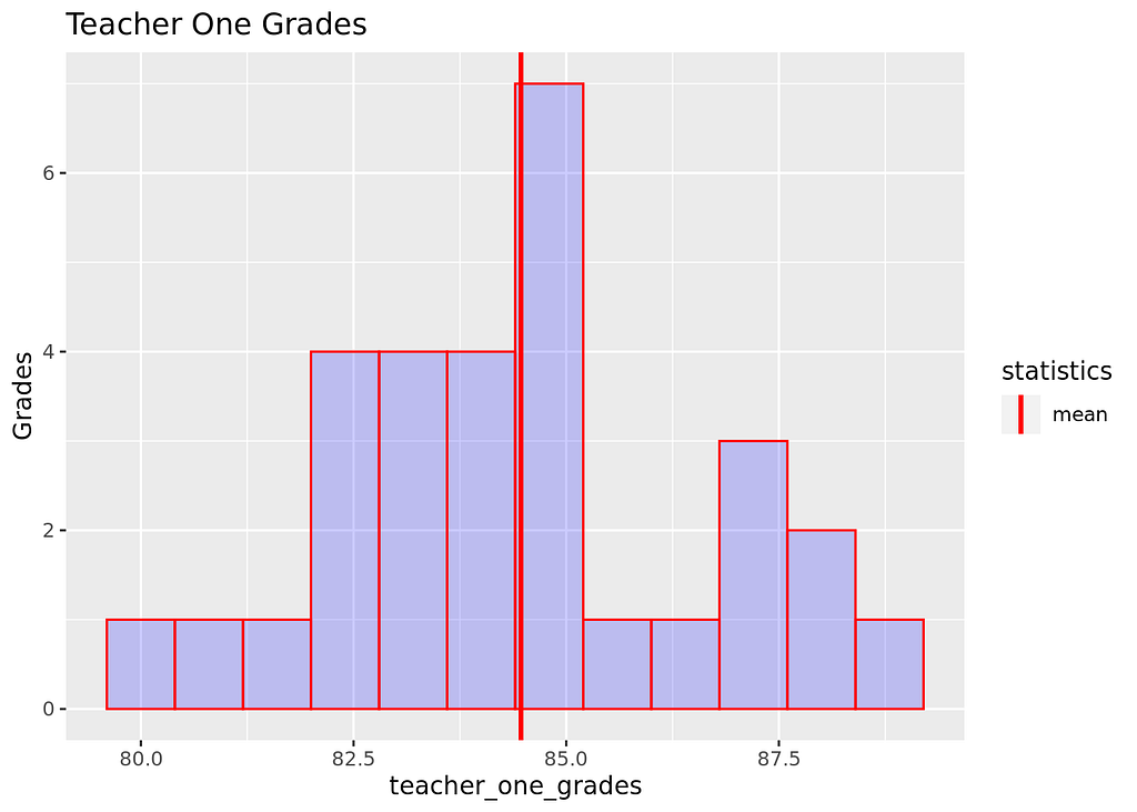 Histogram for teacher_one_grades data set