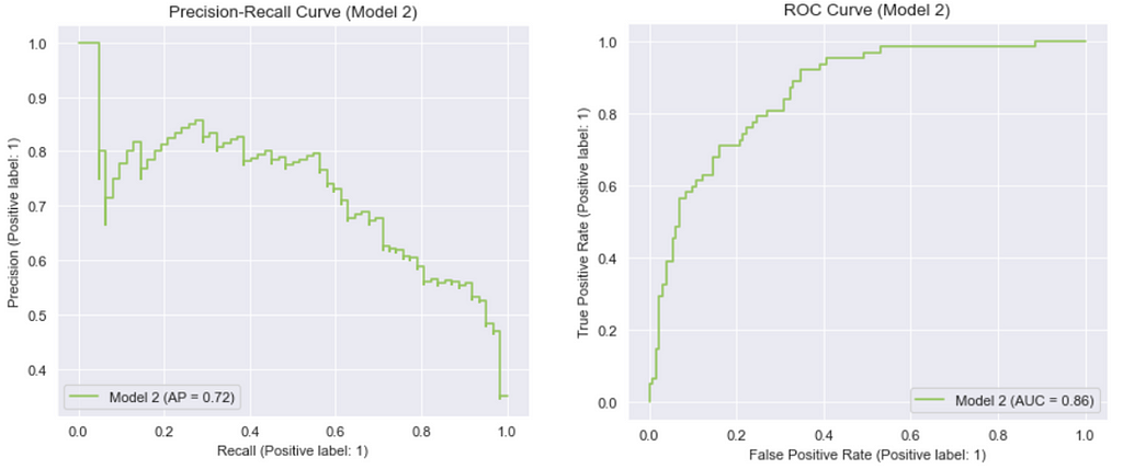 Model curves for model 2