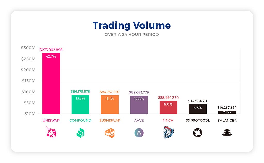 Uniswap DEX trading volume
