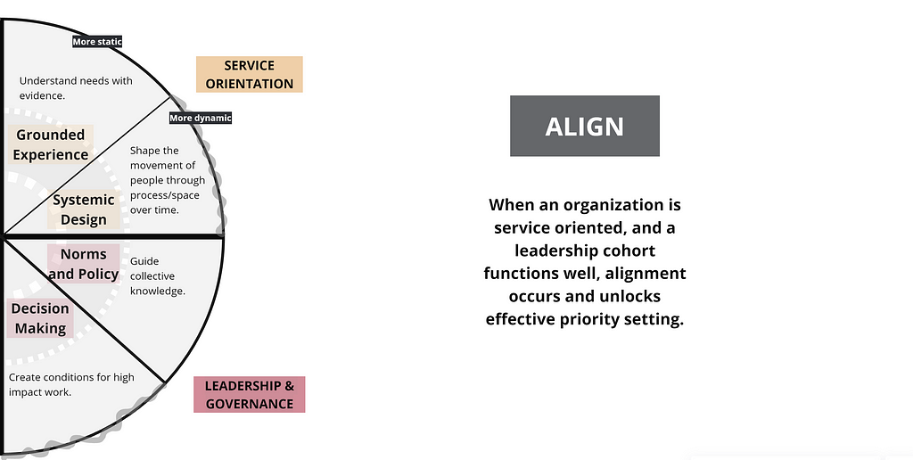 A graphic illustrating that when an organization is service oriented and the leaders are paying attention with effective governance, we unlock ALIGNMENT to support prioritizing objectives that lead to outcomes.