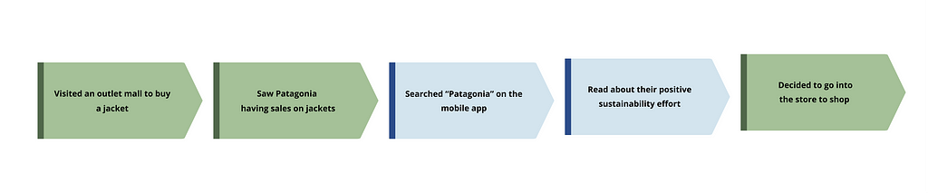 A user journey showing Bella going to an outlet mall and using the mobile app to search for Patagonia’s sustainability effort