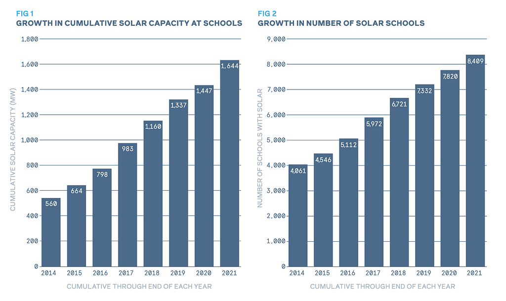 On the left a bar chart showing solar in schools capacity increases. On the right a bar chart showing the number of schools with solar increasing.