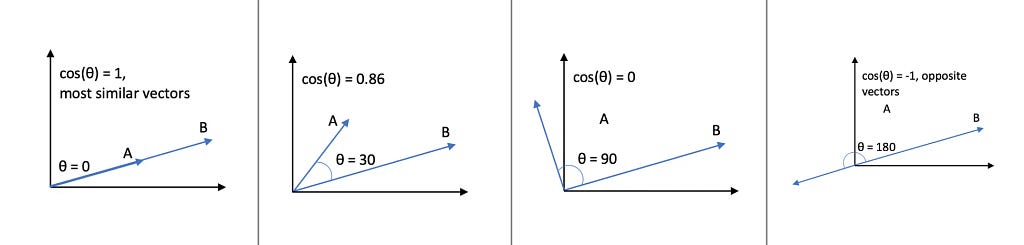 Image shows cosine distances with vectors and theta.