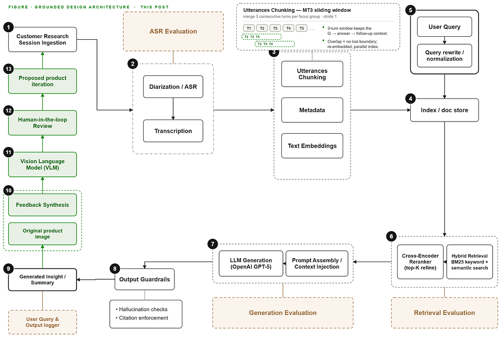 Detailed “Grounded Design Architecture” diagram. A green left-hand loop shows design generation: customer research ingestion feeds feedback synthesis, a vision-language model, human-in-the-loop review, and a proposed product iteration. The center-right shows the retrieval pipeline: diarization and transcription, utterance chunking via a three-turn sliding window, metadata and text embeddings into an index, then query rewriting, hybrid BM25-plus-semantic retrieval with a cross-encoder reranker, p