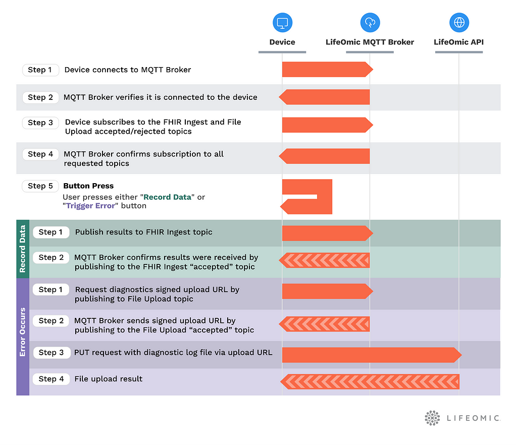 Sequence Diagram for the data ingestion and file upload flow.