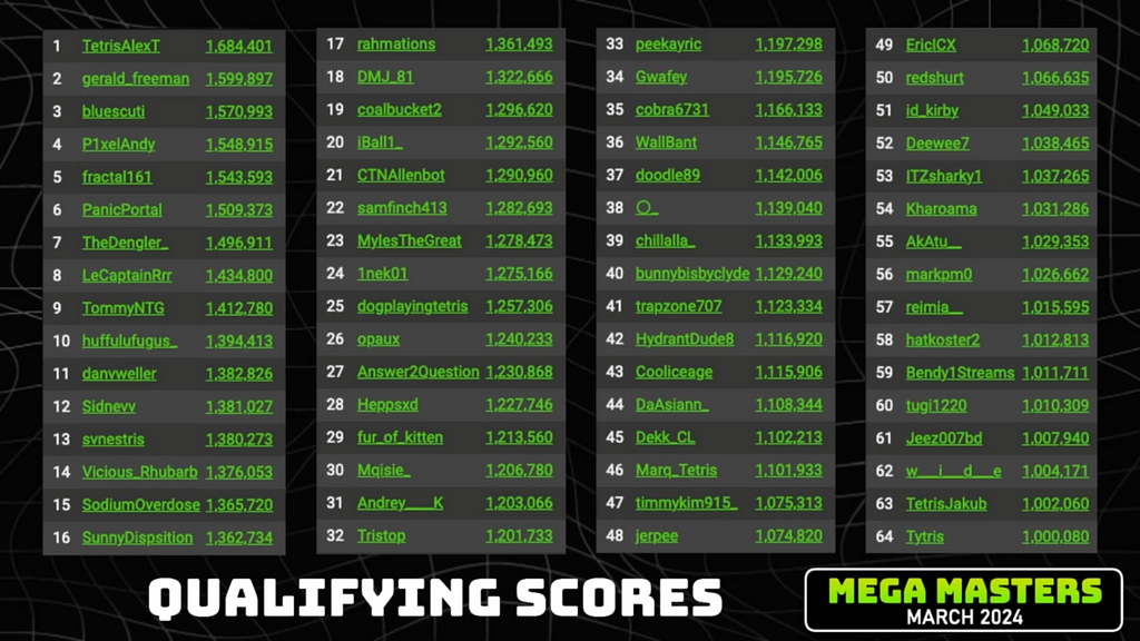 Mega Masters 2024 qualifying scores