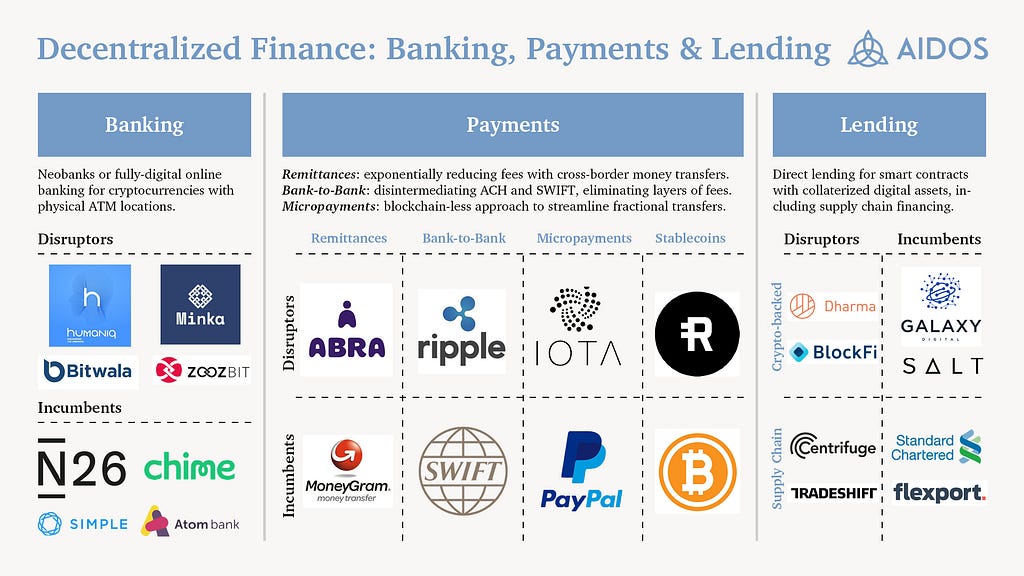 Decentralized Finance Mapping for Banking, Payments, & Lending.