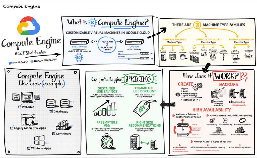 Compute Engine sketchnote