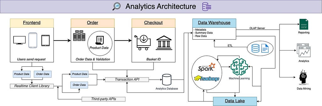 Analytics architecture in digital world