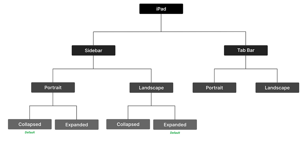 Ways to use an iPad from a layout perspective