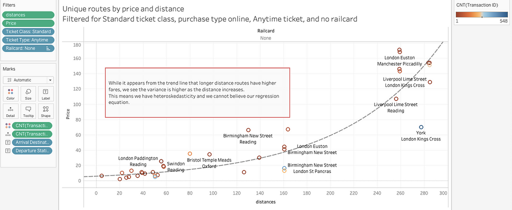 The trend line shows appears to show that the fare per passenger appears to depend on distance travelled, however the variance is also increasing with the demand which indicates heteroskedasticity, implying that we cannot trust the regression.