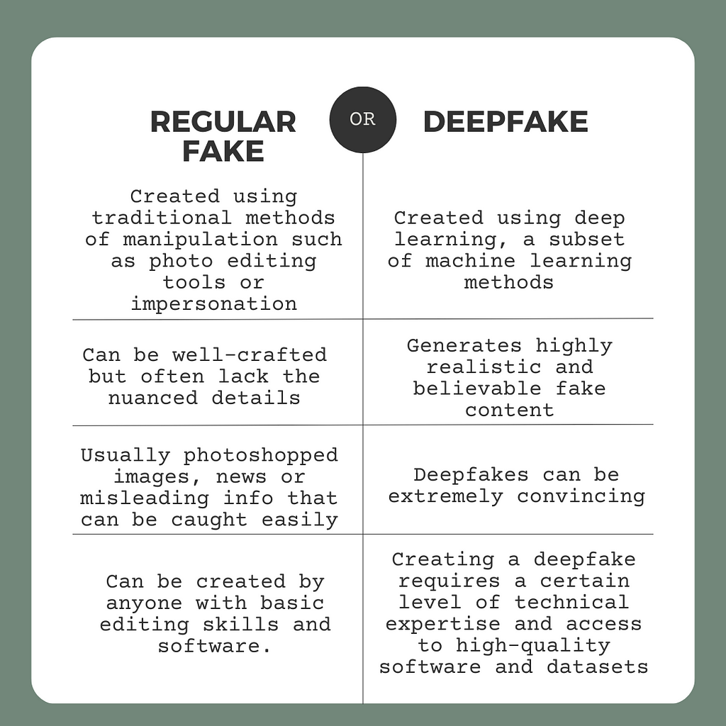 Deepfake and regular fake differ in terms of the technology used, level of realism, complexity, manipulation capabilities, potential misuse, and detection methods. Deepfake represents a more sophisticated and potentially harmful form of fake content, requiring advanced AI techniques, while regular fake relies on traditional editing methods that are comparatively less convincing. #AI