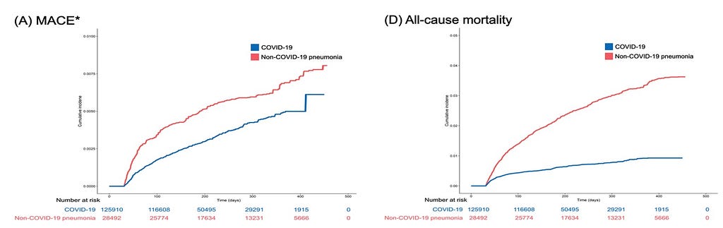 The cumulative incidence of MACE and all-cause mortality in COVID-19 and non-COVID-19 pneumonia groups.