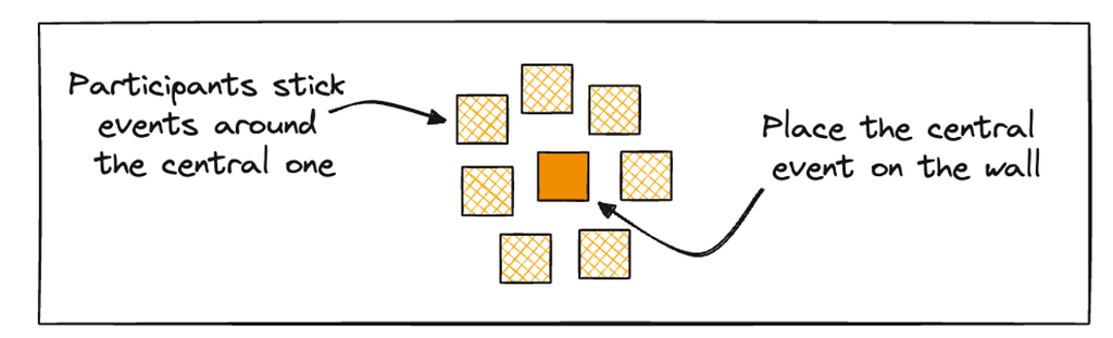 Event Storming กับคนแคระทั้งเจ็ด ตอนที่ 1