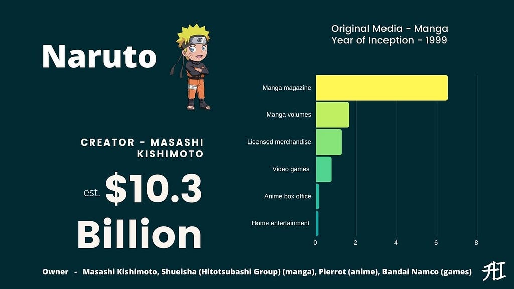 Naruto Earnings — Top 15 Highest-Grossing Anime/Manga Franchises