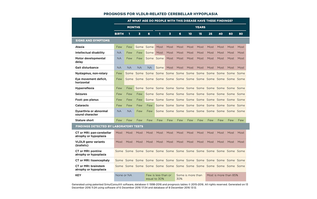 table showing how VLDLR-associated cerebellar hypoplasia signs, symptoms, and laboratory test results typically unfold over months and years