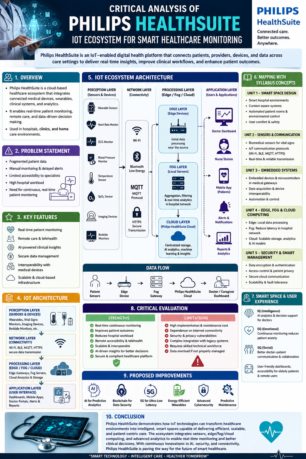 Critical Analysis of Philips HealthSuite IoT Ecosystem for Smart Healthcare Monitoring