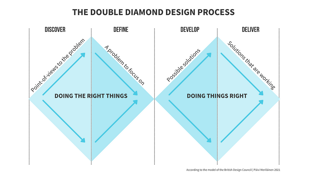 The Double Diamond design process according to the model of the British Design Council.