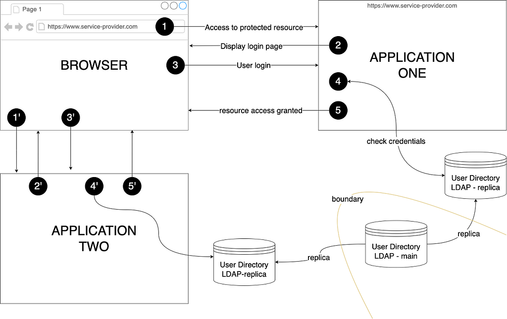 LDAP Lightweight Directory Access Protocol illustration.