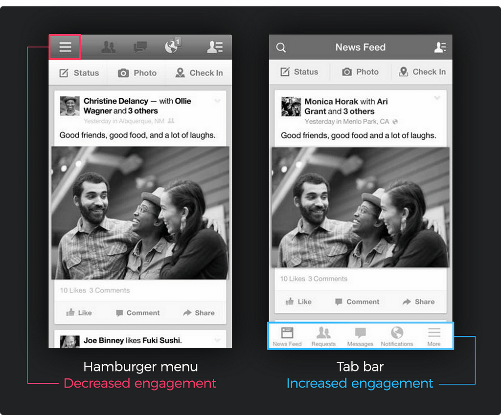 The Facebook mobile app. The hamburger menu decreased engagement. The tab bar along the bottom increased engagement.