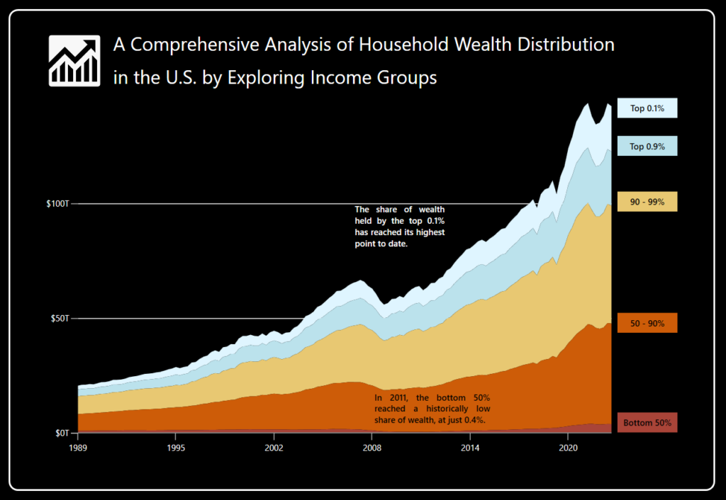 Visualizing the U.S. wealth distribution data using Syncfusion WPF Stacked Area Chart