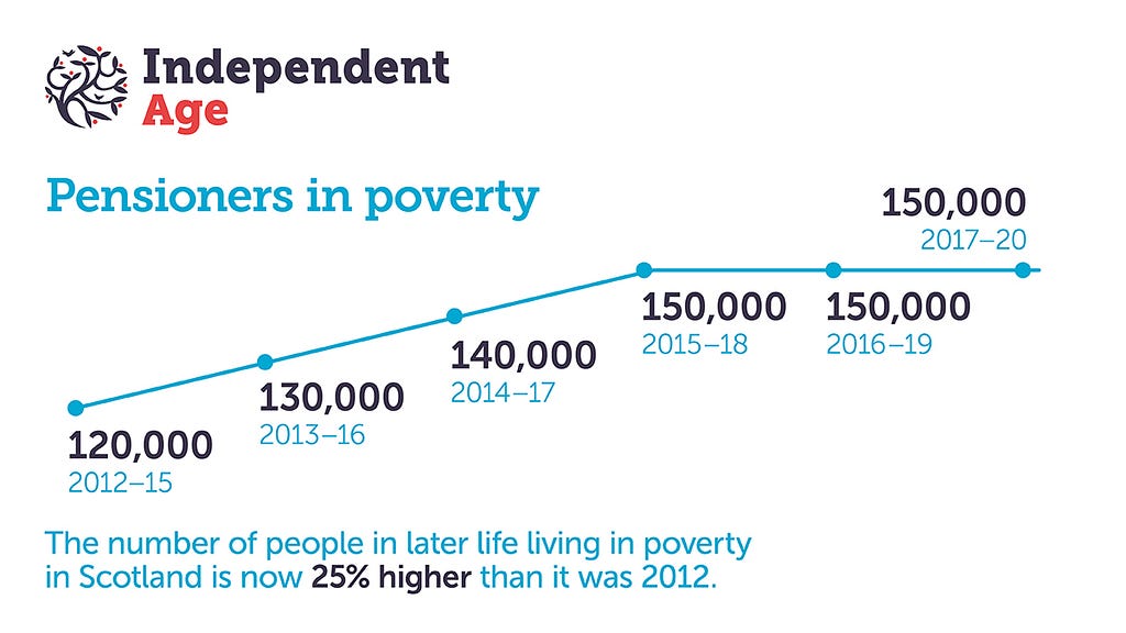 White graphic featuring a blue graph which shows a rise in the number of people in later life living in poverty as being 25% higher now than it was in 2012. In 2012, the number was 120,000 and between 2017 and 2020, the number is 150,000.