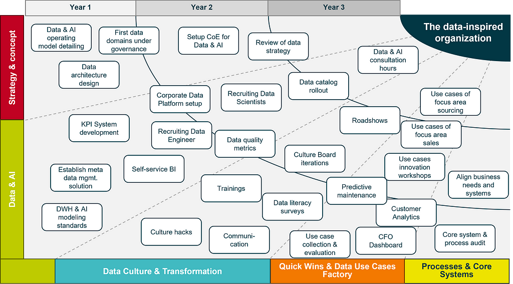 Transformation roadmap with 5 swim lanes providing a broad overview of the activities of an ongoing transformation program.