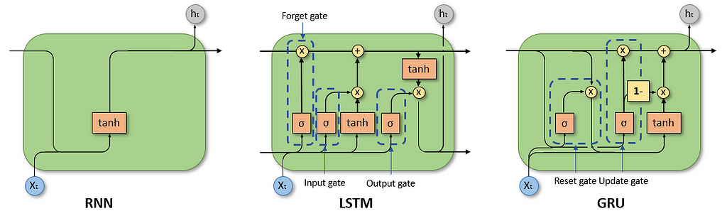 https://medium.com/r/?url=https%3A%2F%2Fwww.linkedin.com%2Fpulse%2Frnn-lstm-gru-why-do-we-need-them-suvankar-maity-joegc