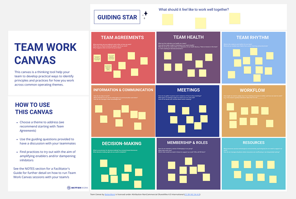 Screenshot of a Miro Board used for creating a team work canvas. It’s a 3x3 square table, with room for Team Agreements, Team Health, Team Rhythm, Information and Communication, Meetings, Workflow, Decision-making, membership and roles, and resources.