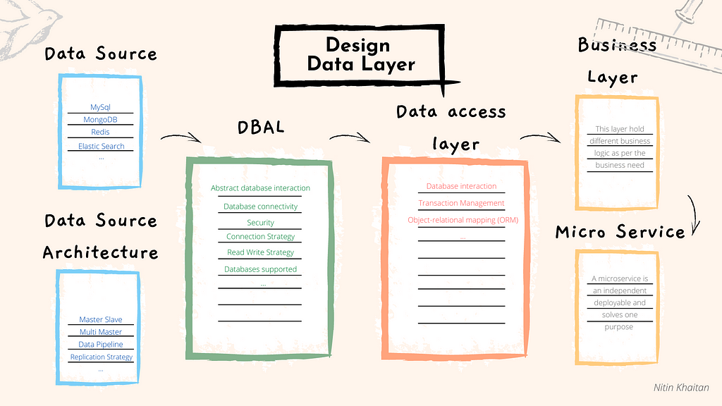 The data layer is a key layer in the overall architecture. It comprises of Database layer, Database abstraction layer and Data access layer. Its design is key to the success of an application from data scalability and security perspective. By-Nitin Khaitan