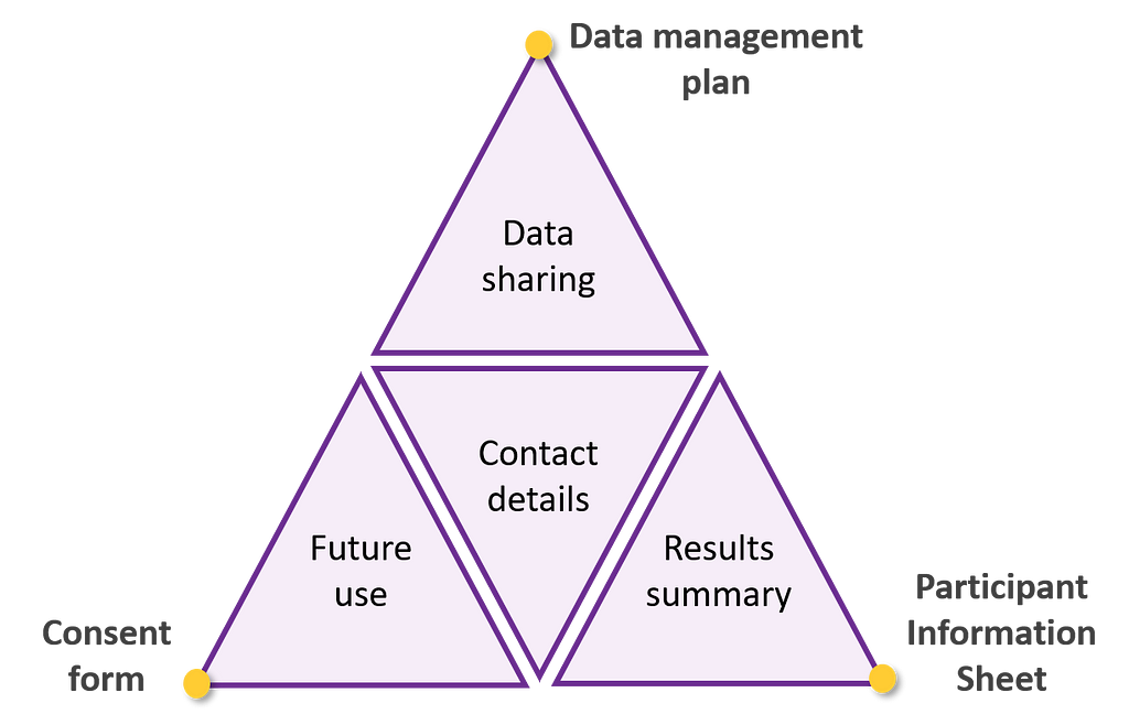 The Magic triangle of data protection — The images is indicating the information in the middle (data sharing, contact details, future use and results summary) must match for the consent form, participant information sheet and data management plan.